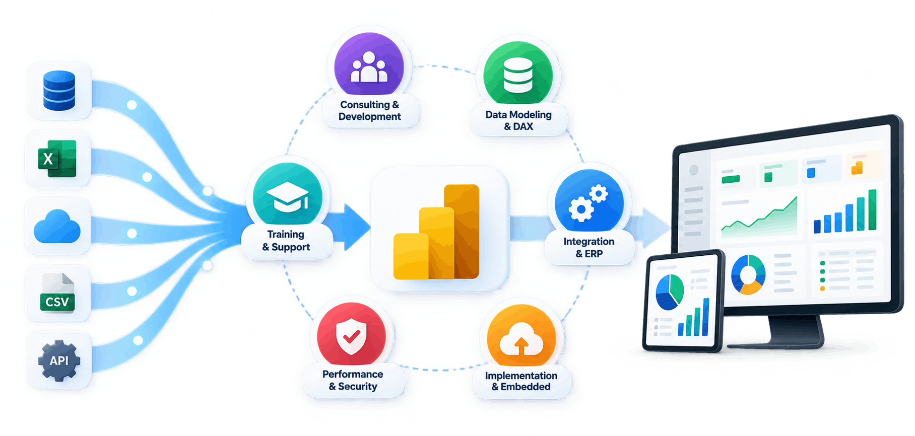 Complete Power BI delivery lifecycle visual showing end-to-end consulting, data modeling, dashboard development and support
